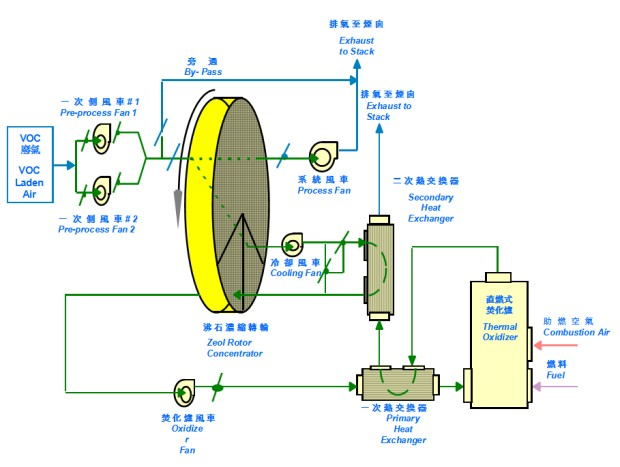 沸石濃縮轉輪暨直燃式（shì）焚化爐係（xì）統（tǒng）流程圖