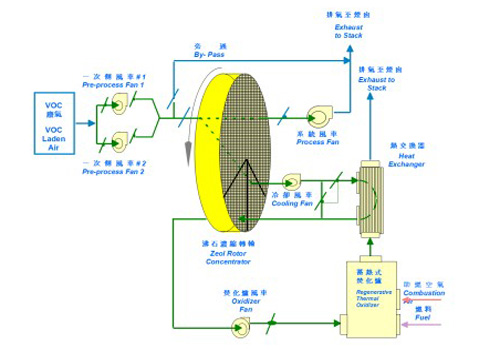  沸石（shí）濃（nóng）縮轉輪暨蓄熱式焚化爐係統流程圖（tú）