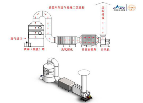 還在（zài）為（wéi）塗裝車間廢氣煩惱？成人免费无码大片a毛片视频有絕招