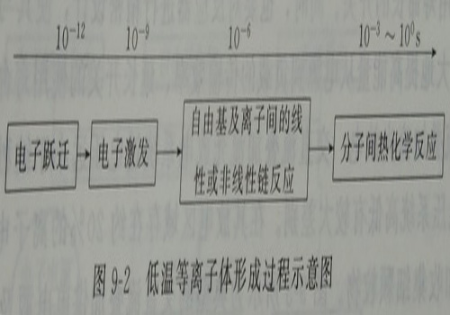 低温等（děng）离子体形成过程示意图