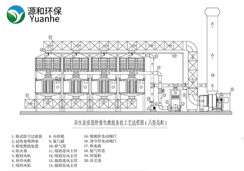 rco催化燃烧