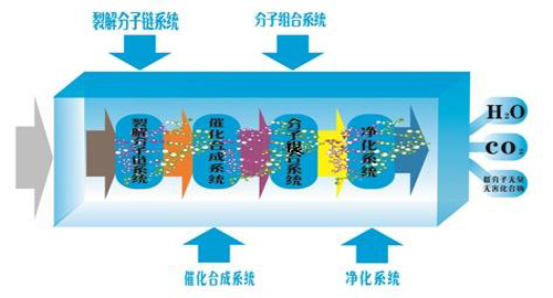 微波光氧催（cuī）化