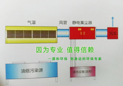 油烟处理设备-油（yóu）烟静电集（jí）尘（chén）器简图